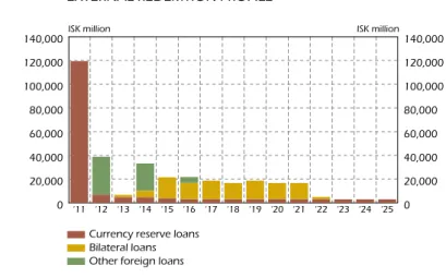 Figure 3 shows all out- out-standing foreign currency  obligations of the Treasury.