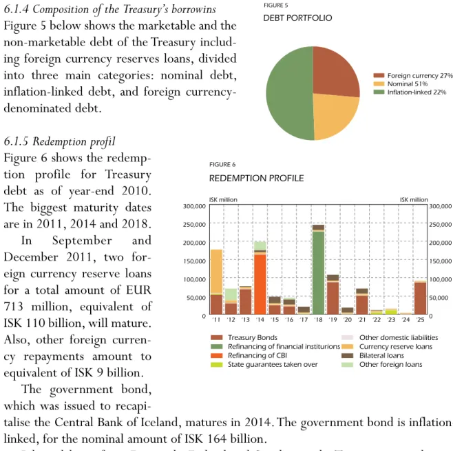 Figure 6 shows the redemp- redemp-tion profile for Treasury  debt as of year-end 2010
