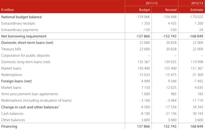 Table 4: Financing of national government net borrowing requirement, 2011/12 – 2012/13 