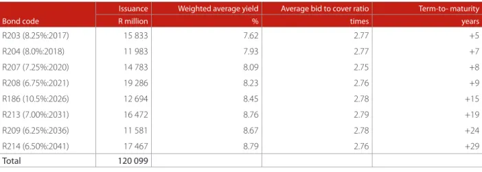Table 6: Fixed-rate bonds auction performance, 2011/12