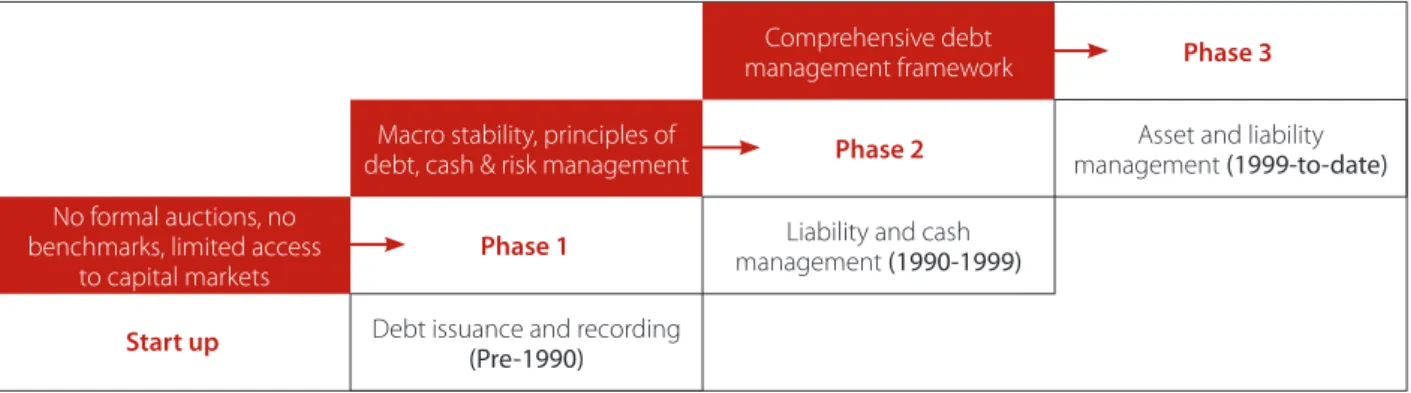 Figure 1: Evolution of debt management in South Africa