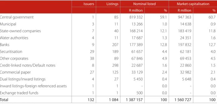 Table 1: Summary of listings, 31 March 2012  