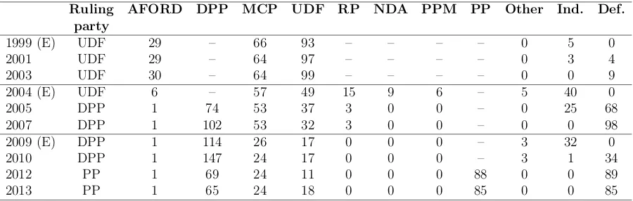 Table 4: District level descriptive statistics
