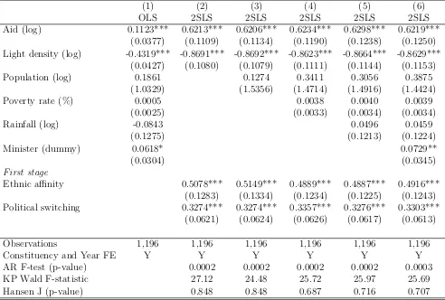 Table 6: Constituency results with both instruments