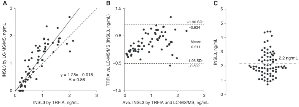 Table 1: Validation of Turboflow LC-MS/MS of serum insulin-like factor 3 (INSL3).