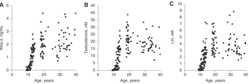 Figure 3: Change of serum INSL3, testosterone and LH with age.TurboFlow LC-MS/MS of serum INSL3 in males (age 9–40 years, n = 169) (A), compared to previously measured Ref