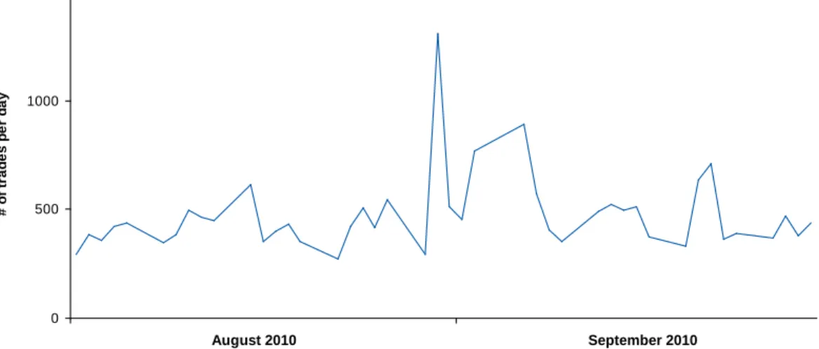 Figure 2: Trade size distribution in USD 3-month Libor interest rate swaps at 5-10  year maturity 30 01000200030004000500060007000 0 100 200 300 400 500+