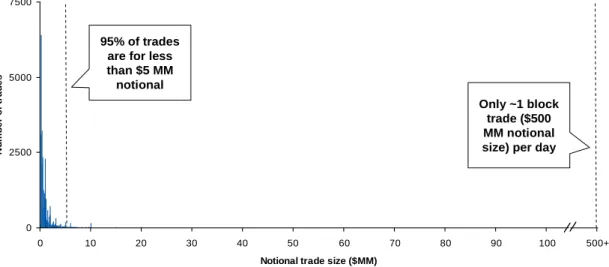 Figure 2 also shows thresholds derived from the CFTC proposed rules on minimum block  size trades – $250 MM (95 th  percentile) and $375 MM (five times the average trade size)