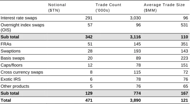 Table 4: Overall “snapshot in time” trade summary by product type 33