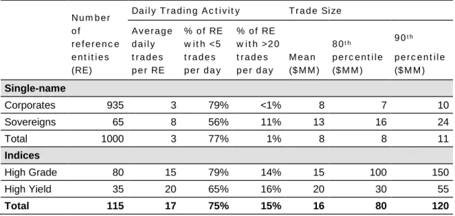 Table 5: Summary of CDS trading behavior 34,35