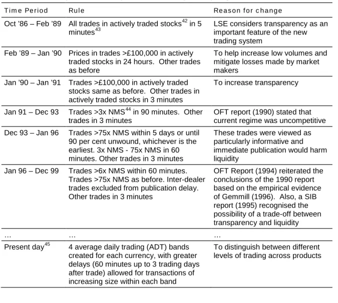 Table 6: LSE experience with post-trade transparency regimes 41
