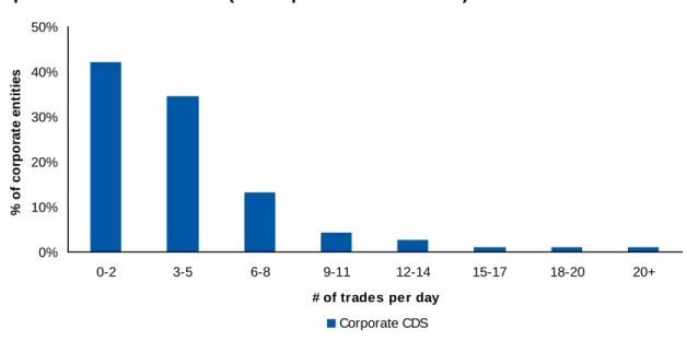 Figure 6: Trade frequency distribution of the 930 most actively traded single-name  corporate reference entities (all coupons and maturities) 47