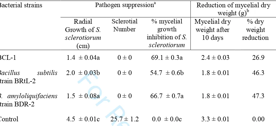 Table 1. Effects of Bacillus spp. on in vitro reduction of mycelial growth and dry weight of 