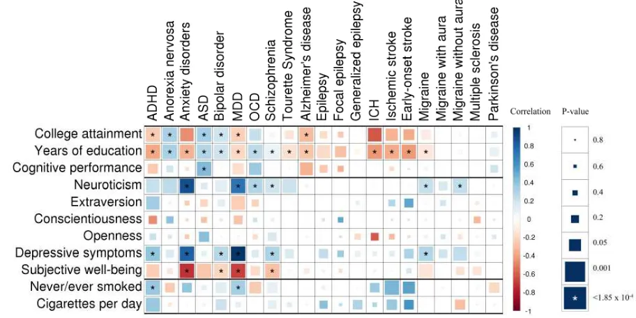 Figure 4. Genetic correlation matrix across brain disorders and behavioral-cognitive phenotypes.