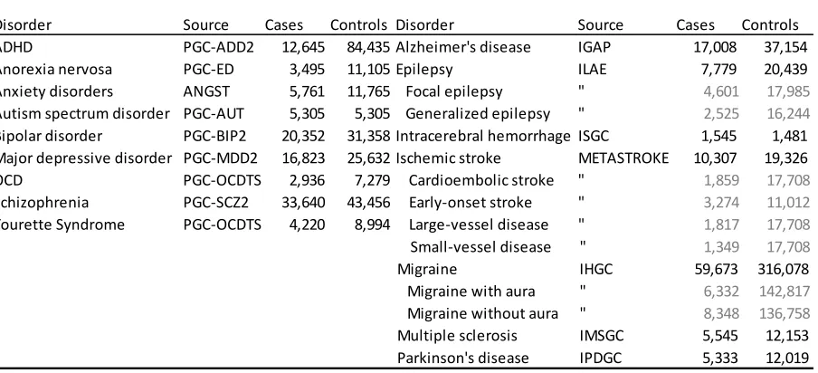 Table 1. Brain disorder phenotypes used in the Brainstorm project. Indented phenotypes are part of a larger whole,e.g