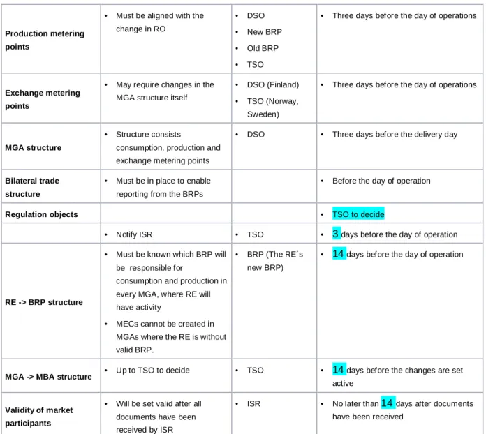 Table 3. Gate closure times for reporting structure information.