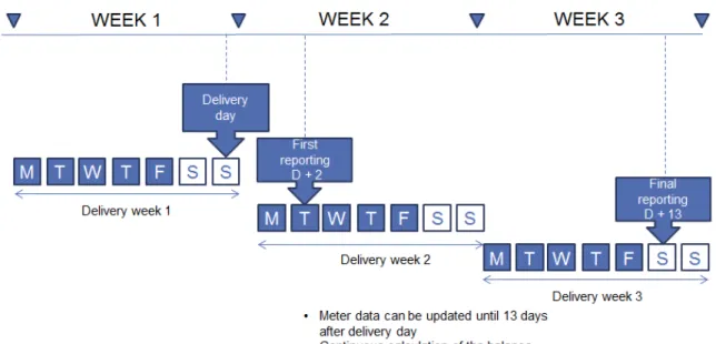 Figure 5. Time schedule for reporting balance settlement data.