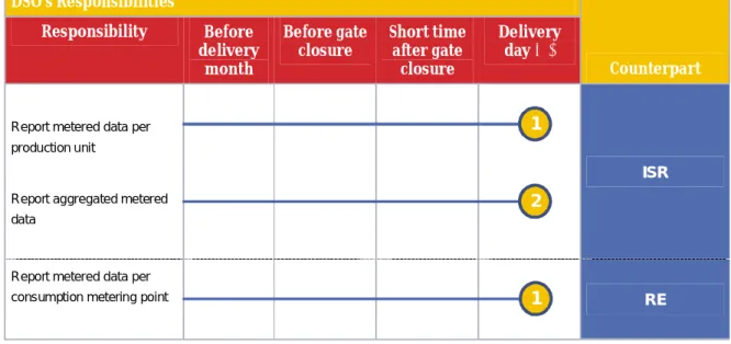 Table 5. DSO’s responsibilities.