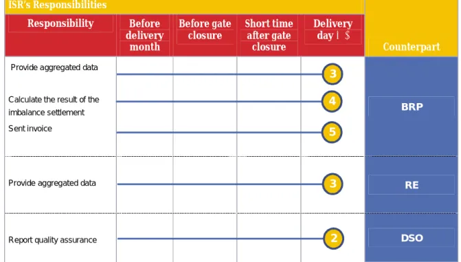 Table 6. ISR’s responsibilities.