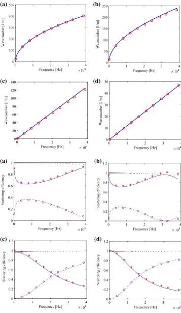 Fig. 9 Dispersion curves for thebeam: Present methodology (-)and Analytical results (o)