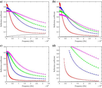 Fig. 15 Wave reﬂectioncoefﬁcients for thetransversely-isotropic laminatewith 20% depth crack:non-pressurised (-), internalpressure p = 0.1 GPa (-+), 0.5GPa (-x), 1.0 GPa (-*) and 1.5GPa (-o)