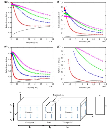 Fig. 16 Wave reﬂectioncoefﬁcients for thetransversely-isotropic laminatewith 40% depth crack:non-pressurised (-), internalpressure p = 0.1 GPa (-+), 0.5GPa (-x), 1.0 GPa (-*) and 1.5GPa (-o)