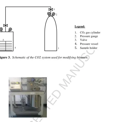 Figure 3.ACCEPTED MANUSCRIPT  Schematic of the CO2 system used for modifying bitumen. 