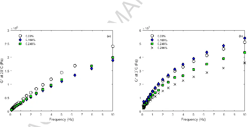 Figure 10.ACCEPTED MANUSCRIPT  Complex shear modulus data at two tests temperatures for 190 Pen bitumen modified with CO2 gas at injection pressure of 40 psi