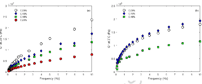 Figure 11.ACCEPTED MANUSCRIPT  Complex shear modulus data at two tests temperatures for 50 Pen bitumen modified with CO2 