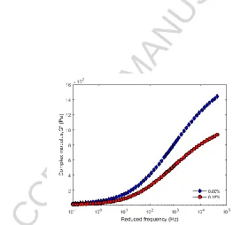 Figure 13.ACCEPTED MANUSCRIPT  Complex shear modulus master curve for 50 pen at two CO2 concentrations