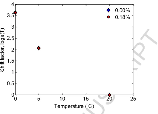 Figure 14.ACCEPTED MANUSCRIPT  Temperature shift factors for constructing master curve in Figure 13
