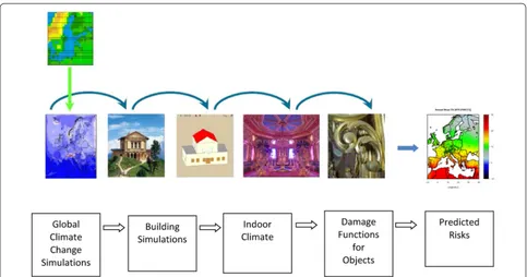 Fig. 1 The Climate for Culture method for risk assessment from climate change projections to individual risk assessment and risk maps