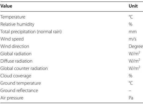 Table 1 Climate indices provided by climate modelling