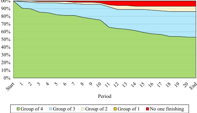 Fig. 1 Attrition throughout the course of the experiment. Colors depict the group size