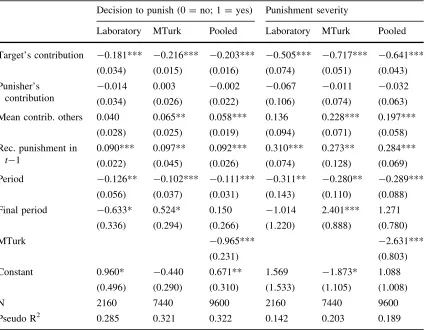 Table 4 Determinants of punishment