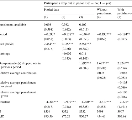 Table 5 Determinants of attrition