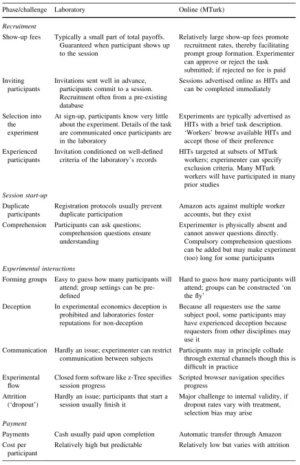 Table 1 Methodological differences in conducting interactive experiments in the laboratory and onMTurk