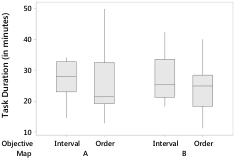 Fig. 3  Task duration by objective factor and map layout factor