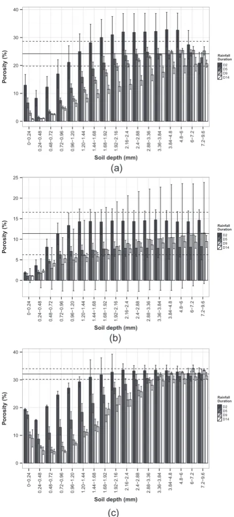 Fig. 1. Variation of porosity of 17 soil layers in relation to simulated rainfall for 2(D2), 5 (D5), 9 (D9) or 14 (D14) minutes duration
