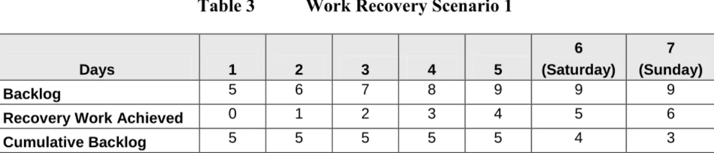 Table 3  Work Recovery Scenario 1 