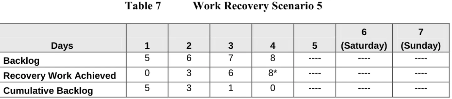 Table 7  Work Recovery Scenario 5 