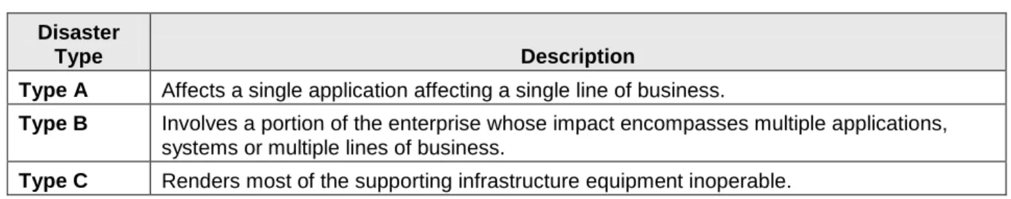 Table 9 summarizes the disaster types. 