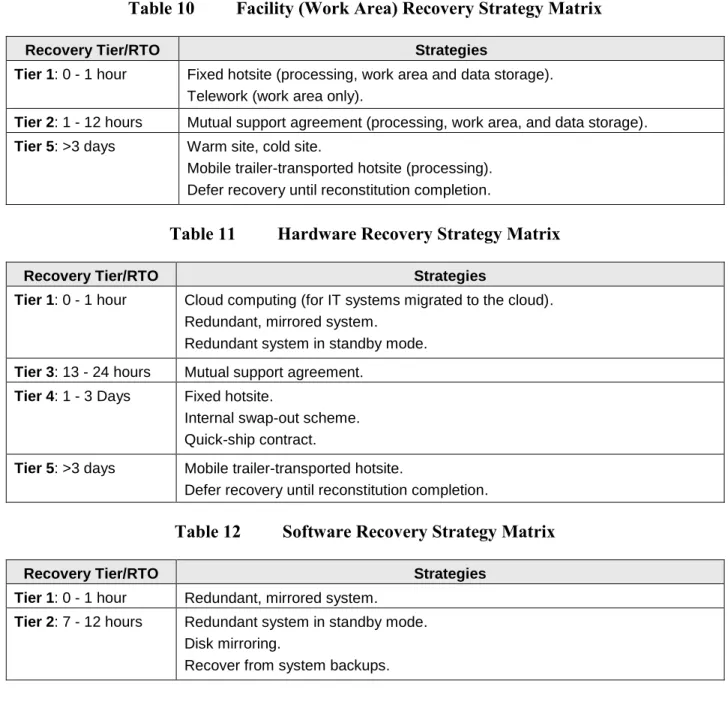 Table 10  Facility (Work Area) Recovery Strategy Matrix 