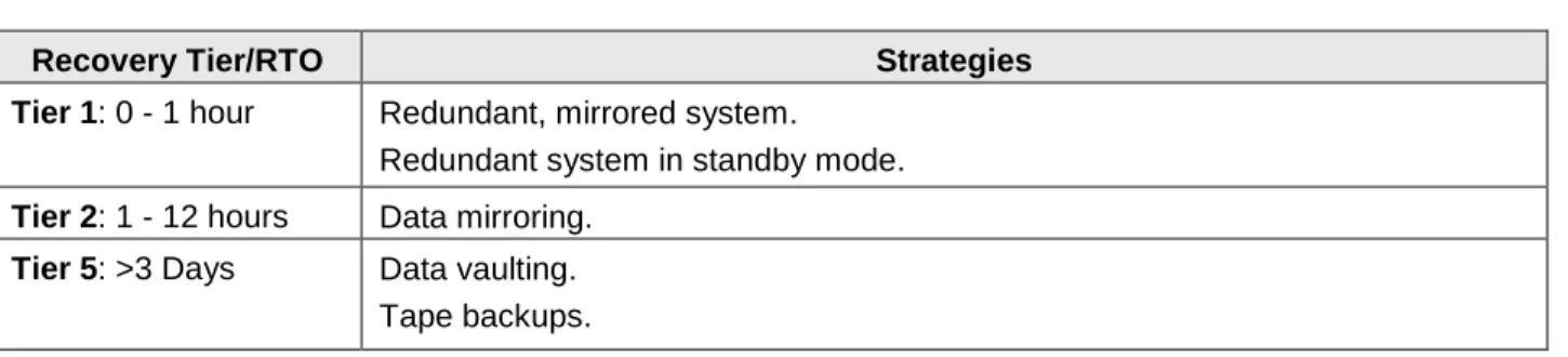 Table 13  Data Recovery Strategy Matrix 