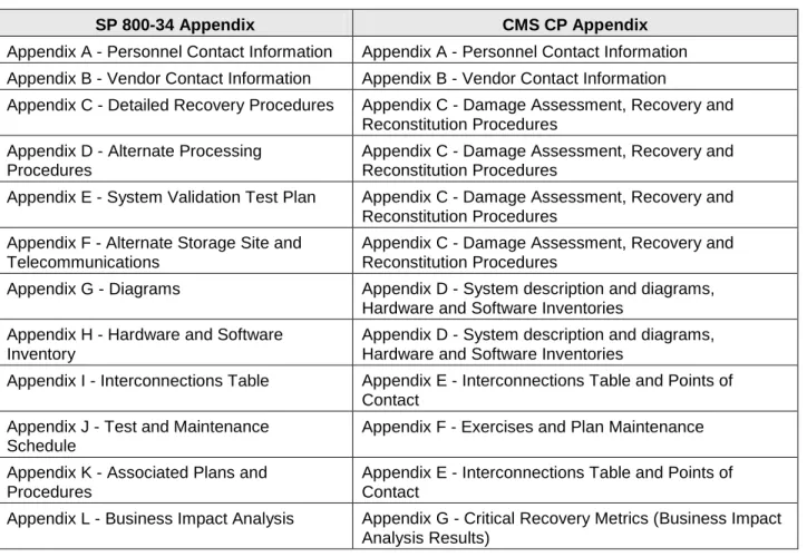 Table 14  Traceability Matrix for CP Appendices: SP 800-34 and CMS 