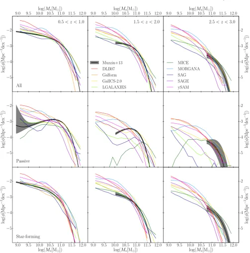 Figure B1. Alternative version of Figurecompare to observational data from 1, applying the 0.08(1 + z) dex scatter to the stellar mass values in the models