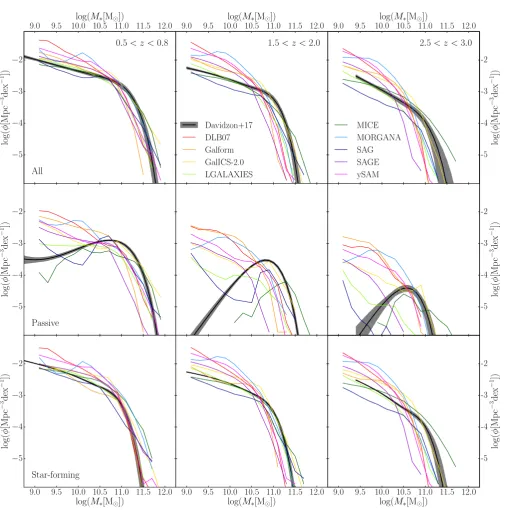 Figure 1. The evolution of the stellar mass function for all the models over the rangewhole, passive and star-forming samples are shown in the top, middle and bottom panels, respectively, as coloured lines