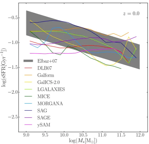 Figure 2. The evolution of the passive fraction over the range 0.5 < z < 3.0. The coloured lines, black solid lines and grey shaded regionsare the same as in Figure 1, as are the snapshots used in each redshift bin for the models