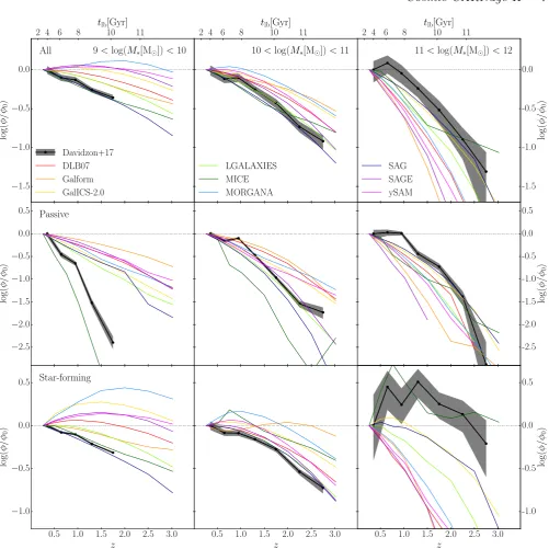 Figure 5. The evolution of the number densitypanels) and star-forming galaxies (bottom panels)