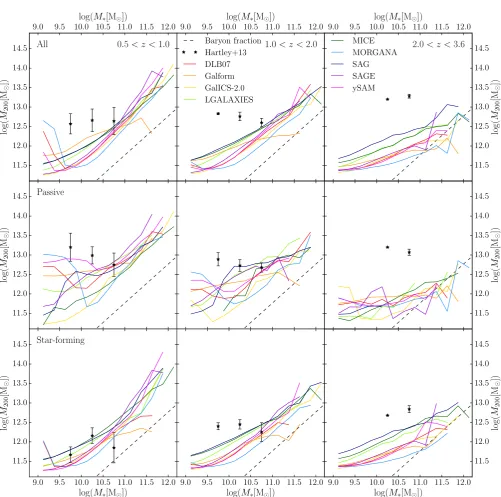 Figure 6. The average halo mass in the models compared to measurements from observations betweenobservations are approximately constant, but decrease by up to a factor of 10 in the models with increasing redshift